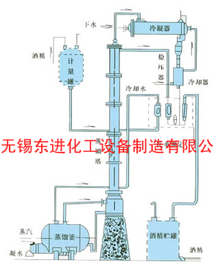 甲醇、乙醇蒸餾裝置